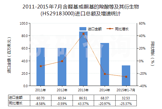 2011-2015年7月含醛基或酮基的羧酸等及其衍生物(HS29183000)進(jìn)口總額及增速統(tǒng)計(jì)